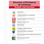 Cuadro de resultados de las elecciones al Parlament de Catalunya